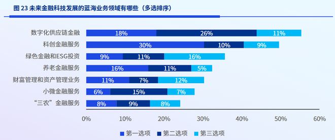 PG电子官方网站2023金融科技：十大近况和十大趋向(图7)