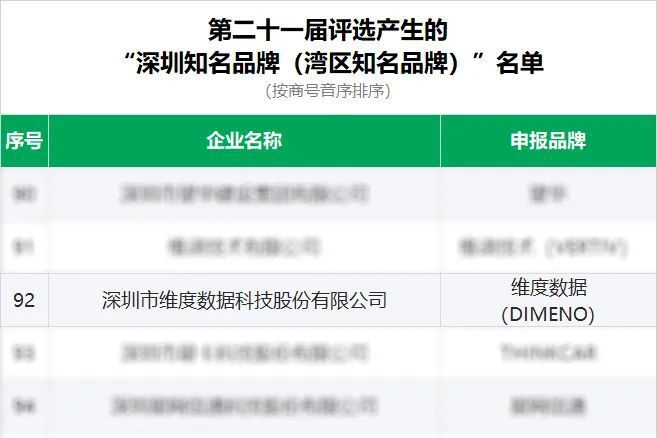 电子维度数据科技入选“深圳出名品牌（湾区出名品牌）”(图1)