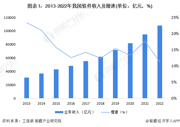 PG电子官方网站2023年中邦软件行业商场界限及起色趋向前景理解 软件手艺将吐露(图1)