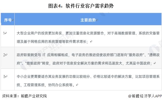 PG电子官方网站2023年中邦软件行业商场界限及起色趋向前景理解 软件手艺将吐露(图4)