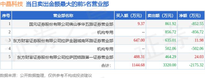 PG电子官方6月20日中晶科技（003026）龙虎榜数据：机构净卖出135878(图2)