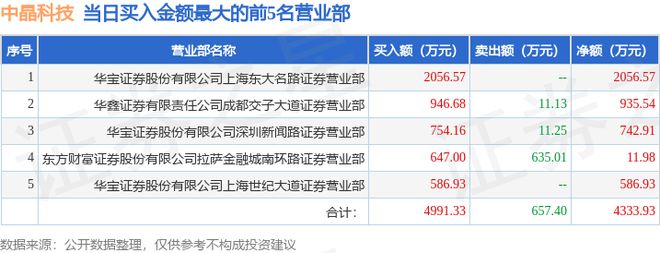 PG电子官方6月20日中晶科技（003026）龙虎榜数据：机构净卖出135878(图1)