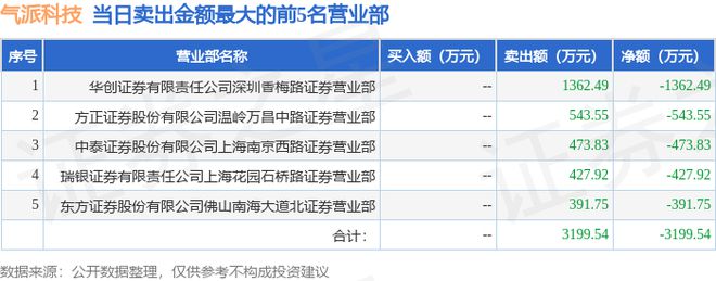 PG电子官方网站6月20日气势科技（688216）龙虎榜数据(图2)