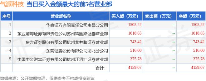 PG电子官方网站6月20日气势科技（688216）龙虎榜数据(图1)