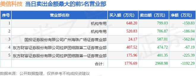 PG电子官方网站6月20日美信科技（301577）龙虎榜数据：机构净卖出3368(图2)