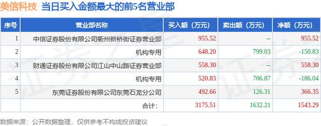 PG电子官方网站6月20日美信科技（301577）龙虎榜数据：机构净卖出3368(图1)