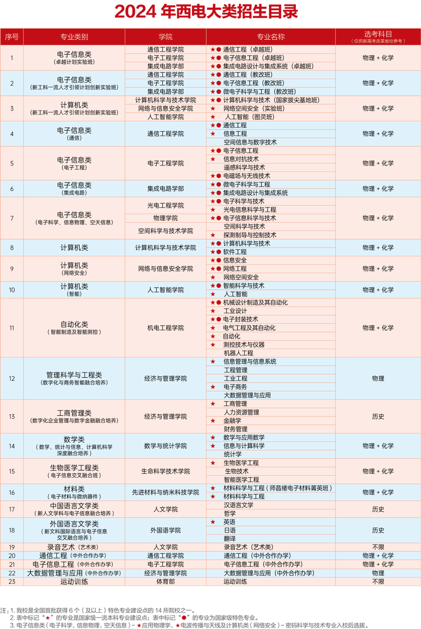 PG电子官方西安电子科技大学：【讯息报邦】迎接有志于登攀讯息规模顶峰的优异学(图1)