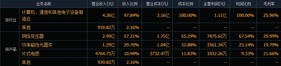 PG电子官方一体成型电感活动 邦内以太搜集变压器龙头已量产——美信科技(图1)