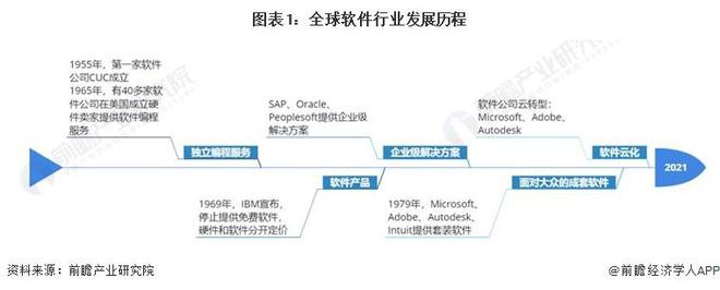 电子【行业前瞻】2023-2028年环球及中邦软件行业商场及前景剖析(图1)