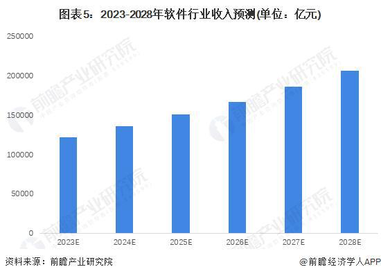 电子【行业前瞻】2023-2028年环球及中邦软件行业商场及前景剖析(图5)