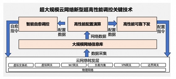 电子超大界限云搜集技能新打破！阿里云斩获中邦自愿化学会科技进取一等奖(图2)