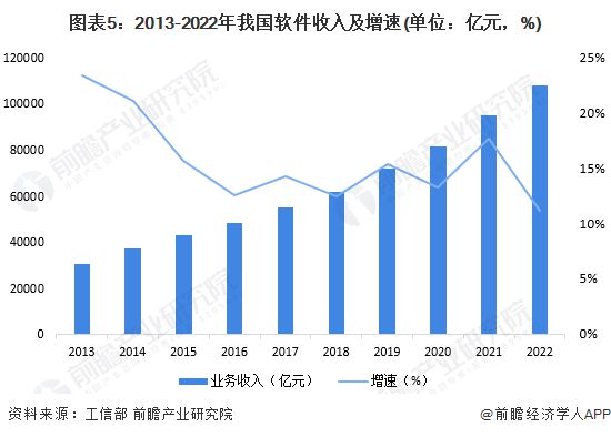 PG电子2023年中邦软件行业发暴露状及墟市范畴解析 2022年墟市范畴超10万(图5)