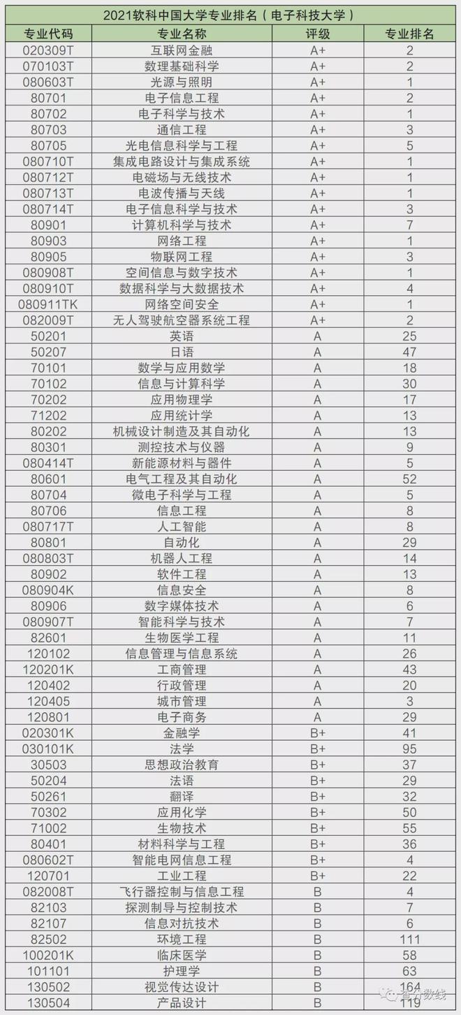 PG电子电子科技大学如何样？就业前景怎么？附2021科技大学分数线(图2)