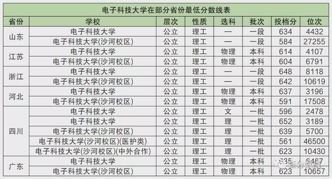 PG电子电子科技大学如何样？就业前景怎么？附2021科技大学分数线(图4)