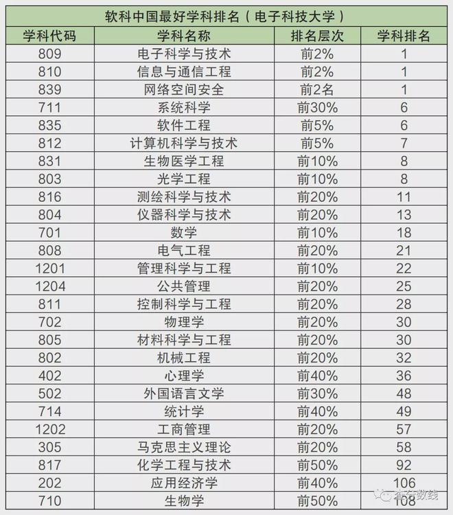 PG电子电子科技大学如何样？就业前景怎么？附2021科技大学分数线(图3)