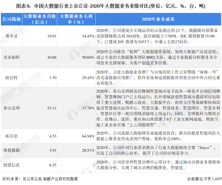 PG电子官方网站【全网最全】2021年大数据行业上市公司全方位比拟(附生意结构汇(图3)