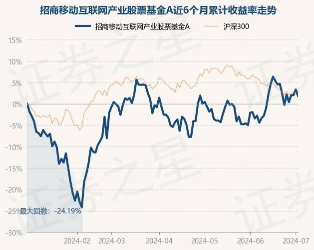 电子7月2日基金净值：招商搬动互联网资产股票基金A最新净值11771跌146%(图1)