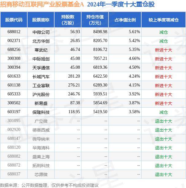 电子7月2日基金净值：招商搬动互联网资产股票基金A最新净值11771跌146%(图2)