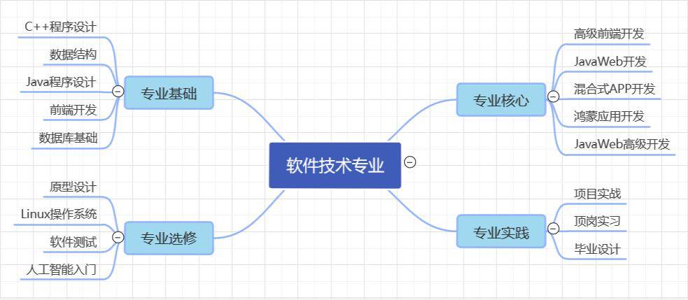 PG电子官方【提招·专业篇】软件技能：面向软件新时期造就数字经济界限高本质手艺型(图3)