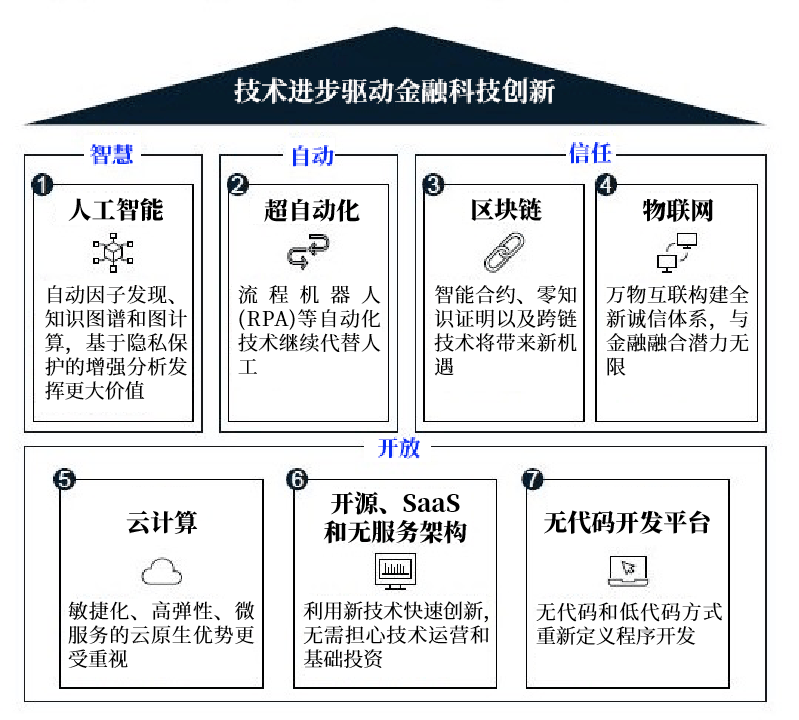 电子金融科技的七大症结身手与起色趋向(图1)