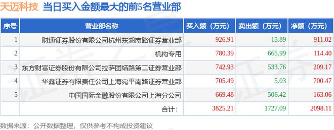 PG电子官方网站7月12日天迈科技（300807）龙虎榜数据：逛资炒股养家上榜(图1)