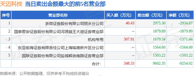 PG电子官方网站7月12日天迈科技（300807）龙虎榜数据：逛资炒股养家上榜(图2)