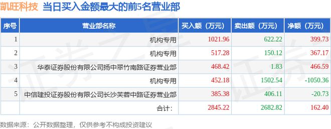 PG电子官方网站7月12日凯旺科技（301182）龙虎榜数据：机构净卖出2834(图1)