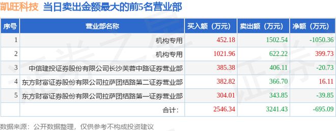 PG电子官方网站7月12日凯旺科技（301182）龙虎榜数据：机构净卖出2834(图2)