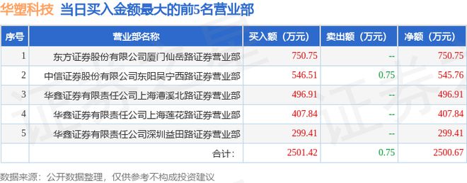 PG电子7月12日华塑科技（301157）龙虎榜数据：机构净卖出5031万元(图1)