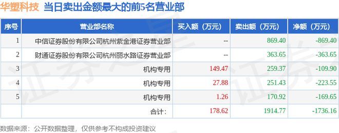 PG电子7月12日华塑科技（301157）龙虎榜数据：机构净卖出5031万元(图2)