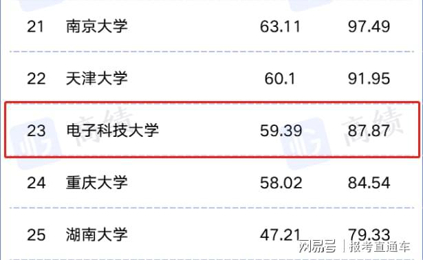 PG电子官方网站电子科技大学排名若何样？这个排名很厉害(图1)