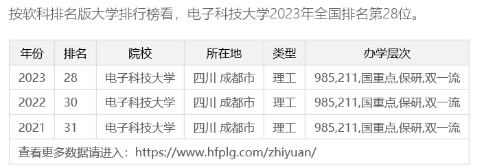 PG电子官方网站电子科技大学排名如何样？归纳势力强劲学科排名环球第六！(图2)