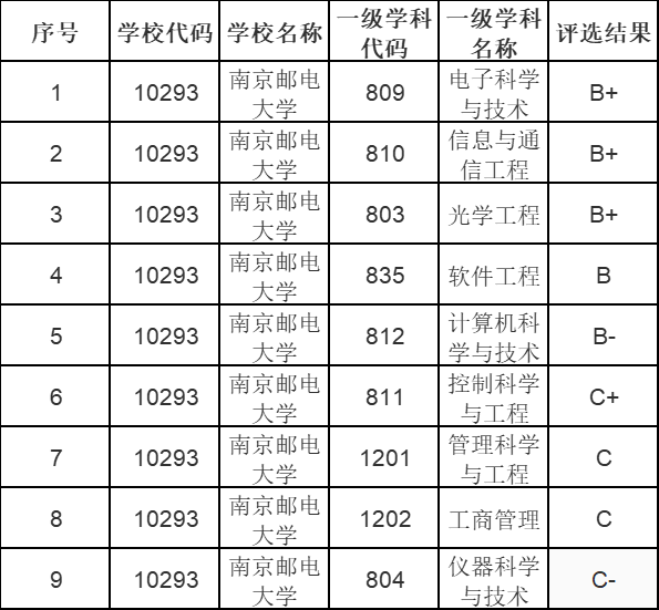 电子科学与时间专业范围这些大学较为特出理工类考生保藏！(图1)