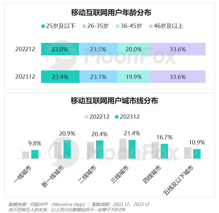 PG电子2023年Q4挪动互联网行业数据讨论申诉(图7)