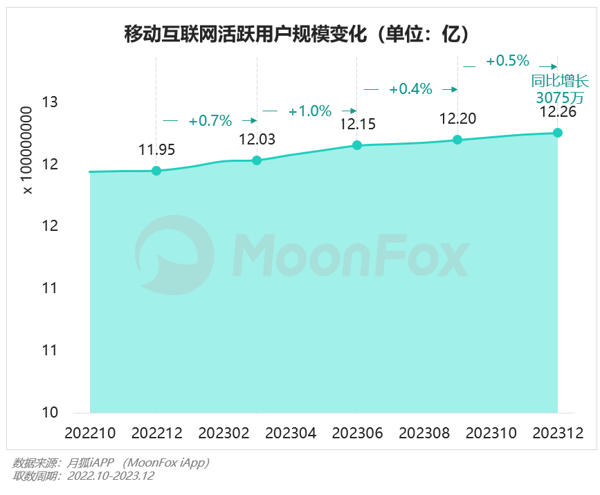 PG电子2023年Q4挪动互联网行业数据讨论申诉(图4)