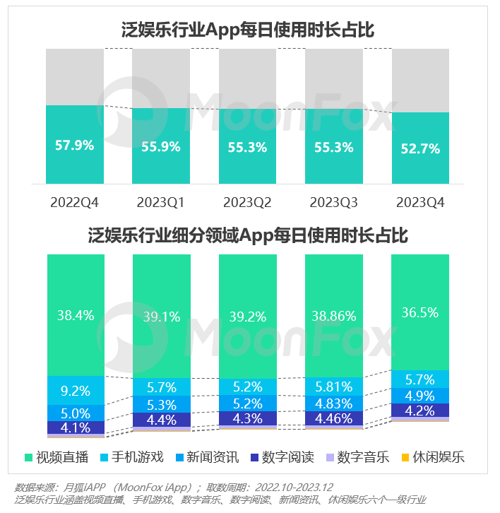 PG电子2023年Q4挪动互联网行业数据讨论申诉(图9)