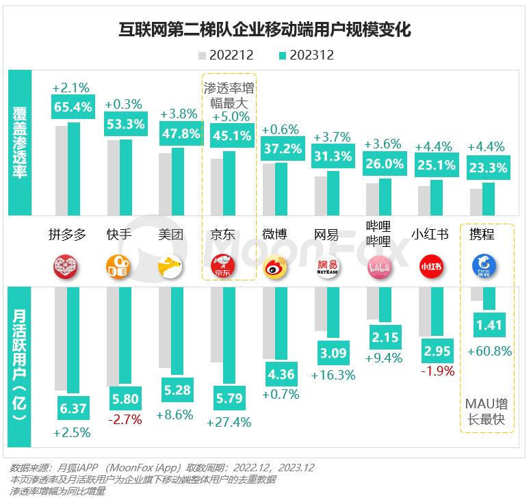 PG电子2023年Q4挪动互联网行业数据讨论申诉(图16)