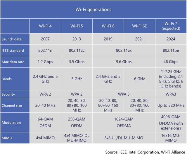 PG电子官方网站什么是Wi-Fi 时间？Wi-Fi具有什么特征？(图2)