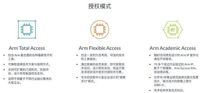 PG电子官方拥抱新一轮资产智能化时机“Arm技艺授权订阅”助力修筑创“芯”底座(图2)