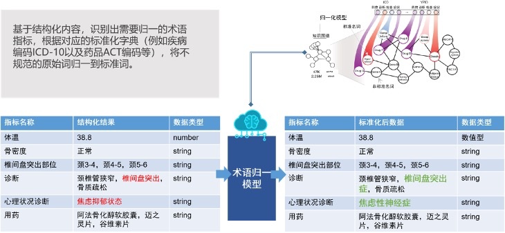 PG电子官方网站奈何用大叙话模子达成电子病历数据后处置(图2)