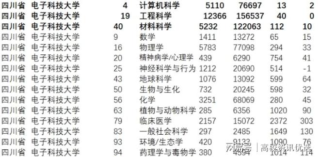 电子科技大学王牌专业何如样？排名好欠好？巨头榜单出炉！(图3)