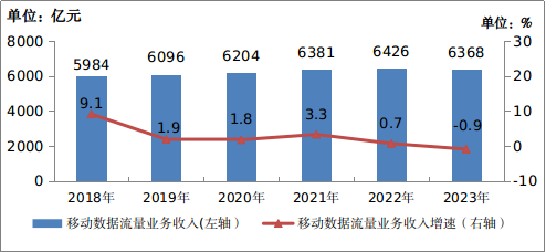 PG电子2023年通讯业统计公报(图3)