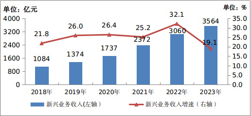 PG电子2023年通讯业统计公报(图4)