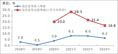 PG电子2023年通讯业统计公报(图1)