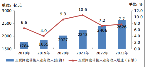 PG电子2023年通讯业统计公报(图2)