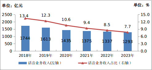 PG电子2023年通讯业统计公报(图5)