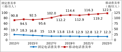 PG电子2023年通讯业统计公报(图6)