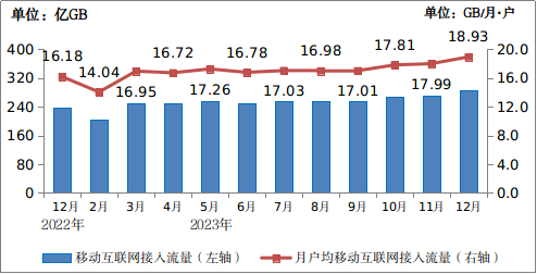 PG电子2023年通讯业统计公报(图12)