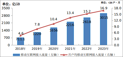 PG电子2023年通讯业统计公报(图11)