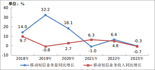 PG电子2023年通讯业统计公报(图13)